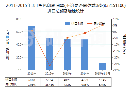 2011-2015年3月黑色印刷油墨(不論是否固體或濃縮)(32151100)進口總額及增速統(tǒng)計